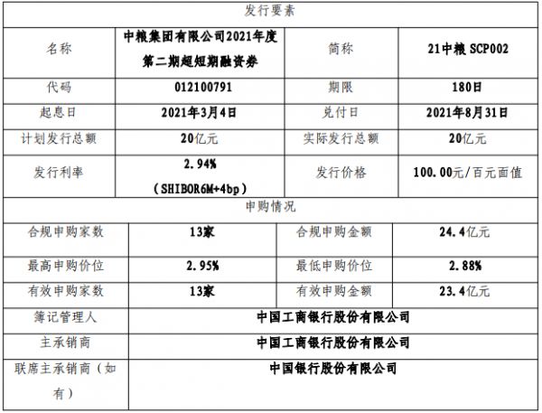 中粮集团：成功发行20亿元超短期融资券 票面利率2.94%-中国网地产