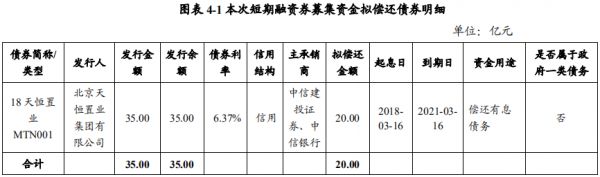 天恒置业：拟发行20亿元短期融资券 用于偿还有息债务-中国网地产