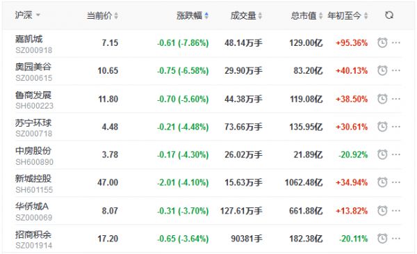 地产股收盘丨沪指跌0.04% 泰禾集团涨5.79% 嘉凯城跌7.86%-中国网地产