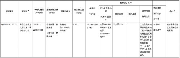 金勤4.34亿元竞得成都市青白江区一宗商住用地 溢价率14.9%-中国网地产