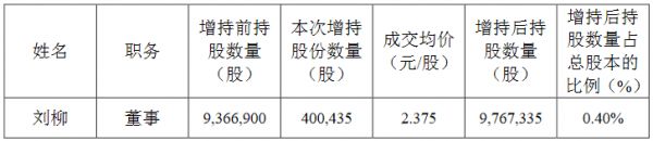 美好置业：刘柳增持公司股份40.04万股-中国网地产