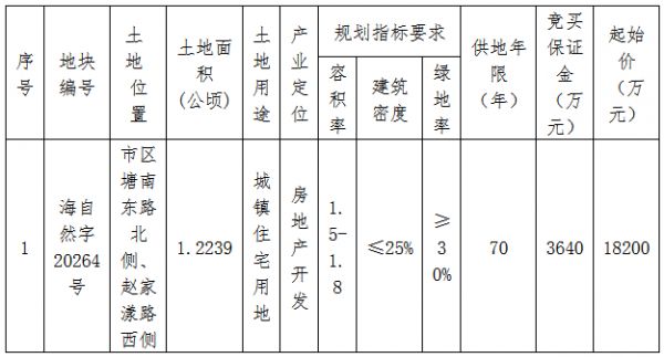 鸿翔2.365亿元竞得嘉兴海宁市一宗住宅用地 溢价率29.95%-中国网地产