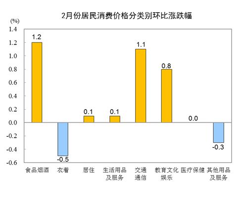 统计局：2月CPI同比下降0.2% 居住价格下降0.3%-中国网地产