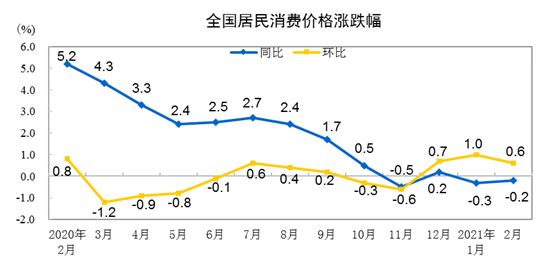 统计局：2月CPI同比下降0.2% 居住价格下降0.3%-中国网地产