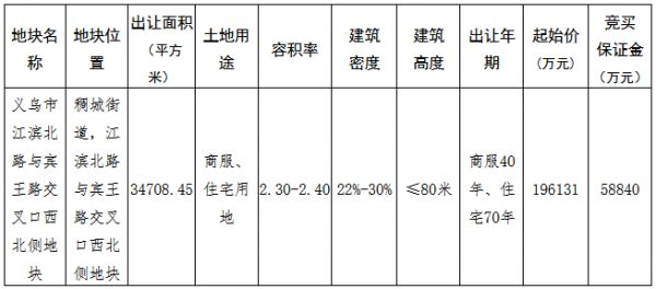 金华义乌市49.21亿元出让2宗商住用地 武汉地产30.01亿元竞得一宗-中国网地产