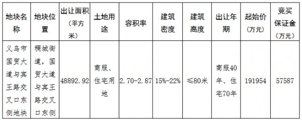 金华义乌市49.21亿元出让2宗商住用地 武汉地产30.01亿元竞得一宗-中国网地产