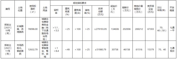 郑州市16.54亿元出让2宗商住用地 盛泉置业13.46亿元摘得一宗-中国网地产