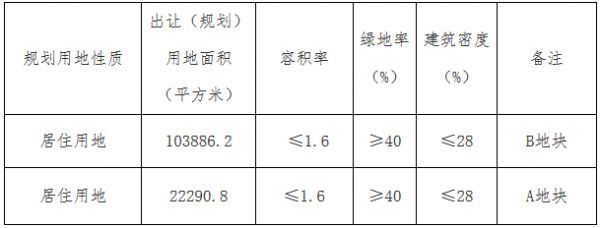 新城26.2亿元竞得天津市武清区一宗居住用地 溢价约43%-中国网地产