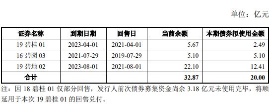 碧桂园地产：20亿元公司债券票面利率为4.80%-中国网地产