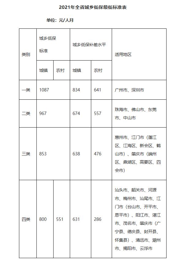 粤提高城乡低保最低标准 广深最低为每月1087元-中国网地产