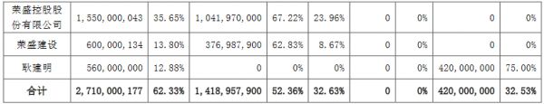 荣盛发展：荣盛建设质押7598.79万股公司股份 占总股本的1.75%-中国网地产