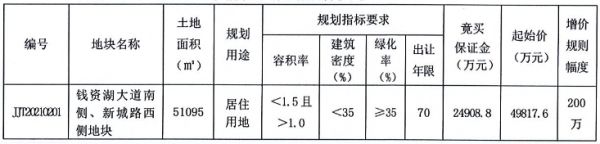 儒辰10.38亿元竞得常州市金坛区一宗住宅用地 溢价率108.40%-中国网地产