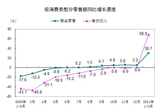 统计局：1-2月全国网上零售额17587亿元 同比增长32.5%-中国网地产