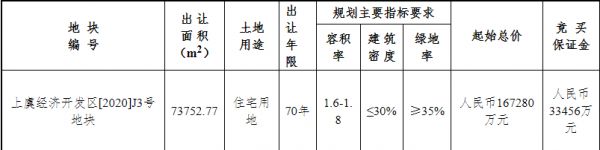 绍兴上虞区16.73亿元挂牌1宗住宅用地-中国网地产