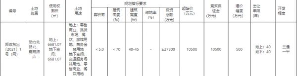 建业集团1.05亿元竞得郑州1宗商业用地-中国网地产