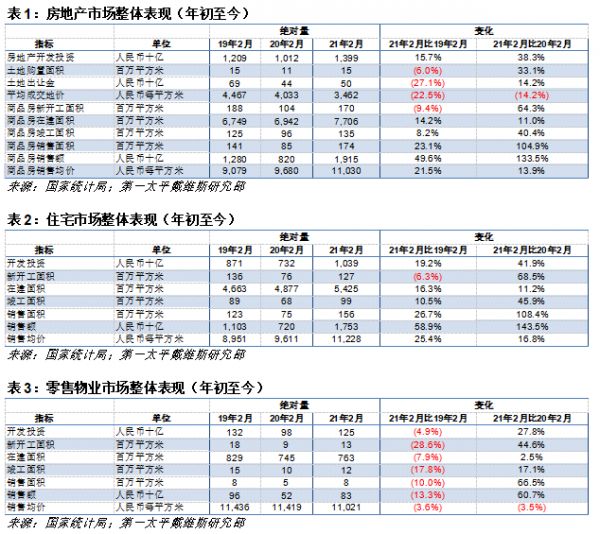 第一太平戴维斯：2月市场反弹同比显著增长 商业物业待恢复疫情前水平-中国网地产