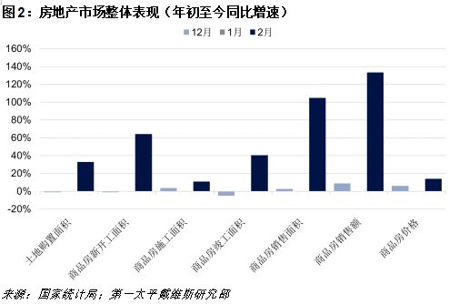 第一太平戴维斯：2月市场反弹同比显著增长 商业物业待恢复疫情前水平-中国网地产