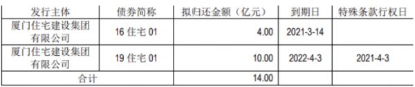 厦门住宅建设：成功发行14亿元公司债券 票面利率为3.89%-中国网地产