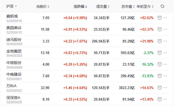 地产股收盘丨指数震荡上行 沪指涨0.78% 嘉凯城涨停 大名城跌0.96%-中国网地产