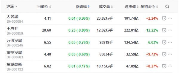 地产股收盘丨指数震荡上行 沪指涨0.78% 嘉凯城涨停 大名城跌0.96%-中国网地产