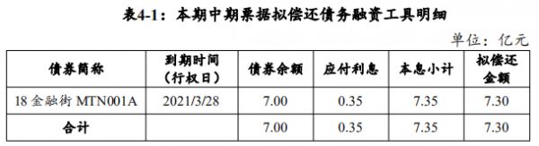 金融街：拟发行7.3亿元中期票据 用于偿还债务融资工具-中国网地产