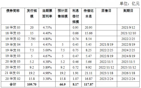 華發(fā)股份60億元小公募公司債券在上交所提交注冊-中國網(wǎng)地產(chǎn)