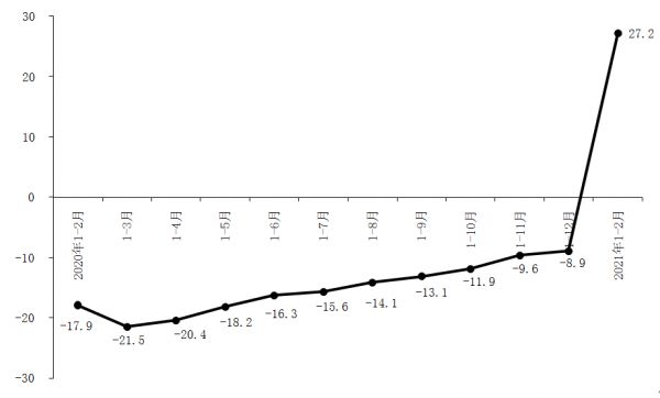 北京统计局：1-2月北京社会消费品零售总额同比增长27.2%-中国网地产