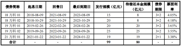 萬科企業(yè)80億元小公募公司債券在深交所提交注冊(cè)-中國(guó)網(wǎng)地產(chǎn)