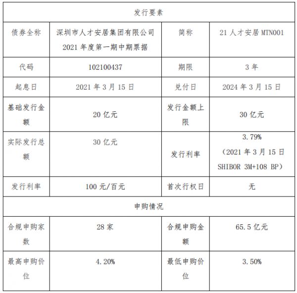 深圳人才安居：成功发行30亿元中期票据 票面利率3.79%-中国网地产