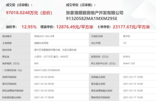 碧桂园9.7亿元竞得苏州1宗住宅用地 溢价率12.95%-中国网地产