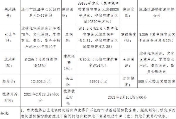 郑州46.44亿元出让4宗地块 中海34.2亿元竞得1宗 碧桂园12.24亿元竞得3宗-中国网地产