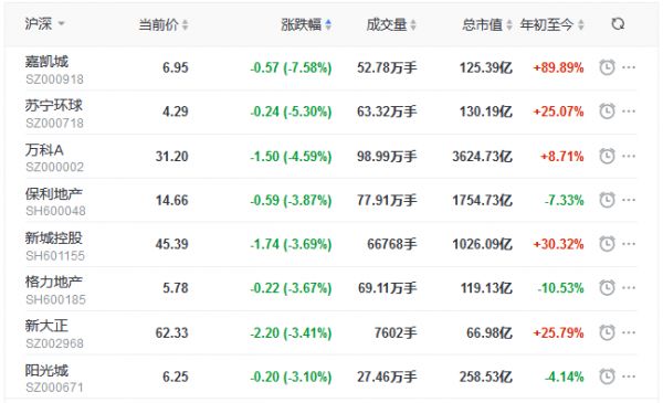 地产股收盘丨三大股指集体收跌 泰禾集团涨1.84% 保利地产跌3.87%-中国网地产