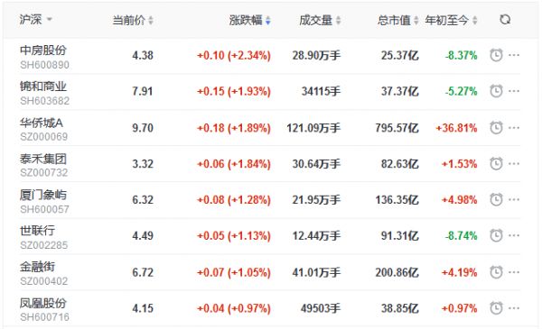 地产股收盘丨三大股指集体收跌 泰禾集团涨1.84% 保利地产跌3.87%-中国网地产