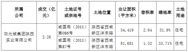 阳光城：为阳光城集团陕西实业6.2亿元融资提供担保-中国网地产