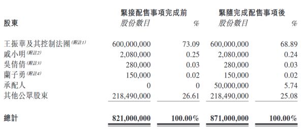 新城悦服务：完成配售5000万股股份 配售价20.80港元/股-中国网地产