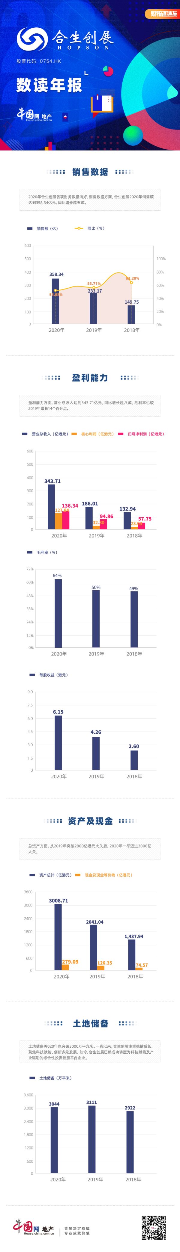 数读年报|合生创展：收入利润大幅增长 稳健发展成长可期-中国网地产