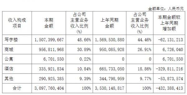 中国国贸：2020年归属股东净利润8.25亿元 同比降15.12%-中国网地产