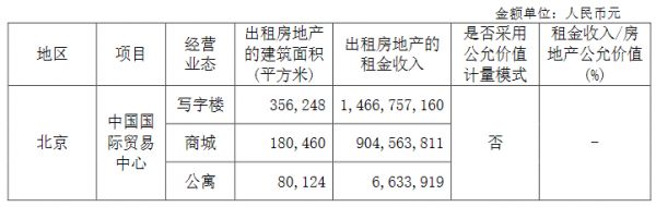 中国国贸：2020年归属股东净利润8.25亿元 同比降15.12%-中国网地产