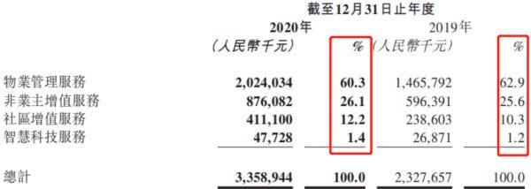 金科服务：五年十倍，五高“学