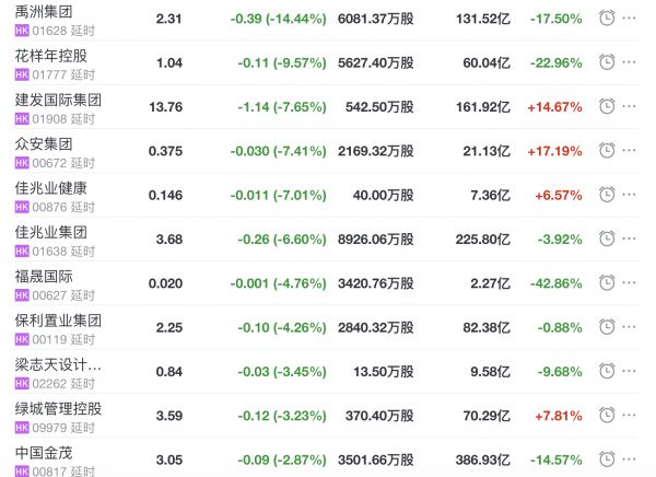 地产股收盘丨恒指收涨1.57% 中海物业收涨25.49%-中国网地产