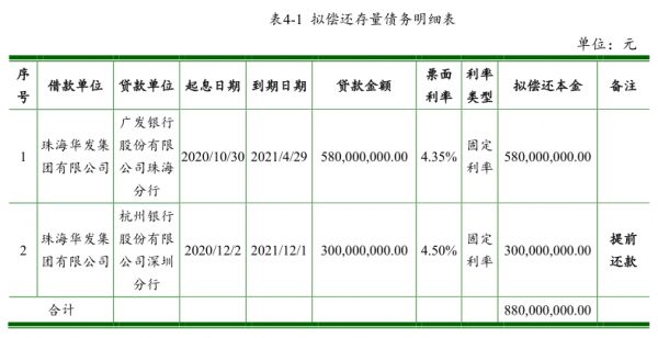 华发集团：拟发行10亿元超短期融资券 期限180天-中国网地产