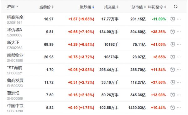 地产股收盘丨指数全天冲高回落 沪指涨0.50% 招商积余涨9.65% 信达地产跌5.65%-中国网地产