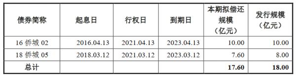 华侨城A：拟发行17.6亿元公司债券 用于偿还公司债券本金-中国网地产