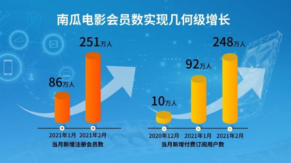 付费用户飙升 恒腾网络将成下一个流媒体之王？