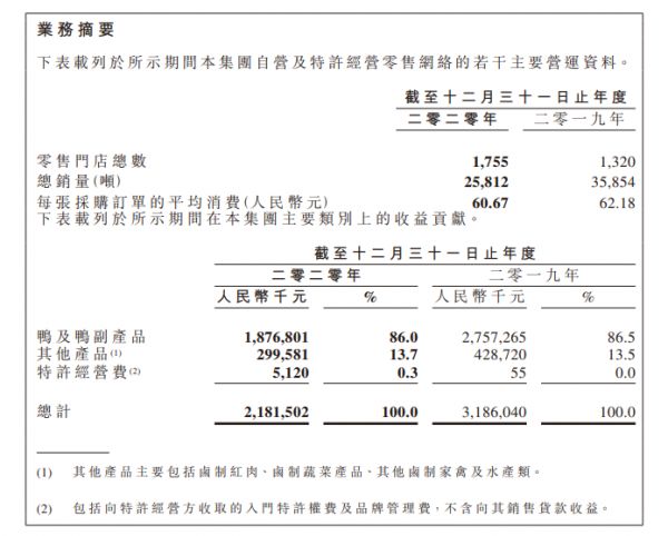 周黑鸭：2020年全年收入21.82亿元 同比减少31.5%-中国网地产