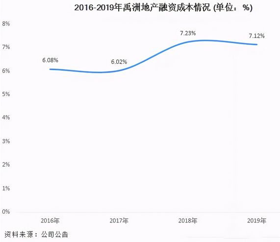 融资成本