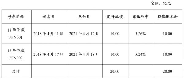 华侨城集团：拟发行20亿元超短期融资券-中国网地产