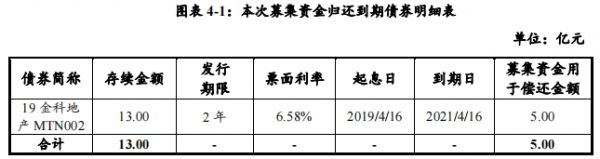 金科股份：成功发行5亿元中期票据 票面利率6.3%-中国网地产