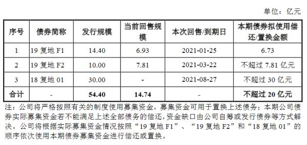 复地集团：20亿元公司债券票面利率确定为4.95%-中国网地产