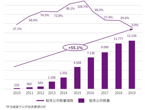 千帆过尽，租赁业的下一个十年插图